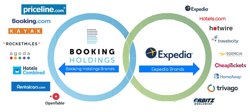 online travel agents parent holdings expedia booking